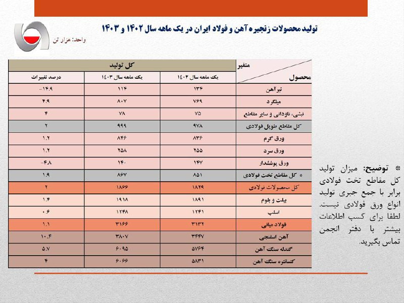 افزایش ۱.۱ درصدی تولید فولاد ایران در فروردین سال جاری افزایش ۱.۱ درصدی تولید فولاد ایران در فروردین سال جاری