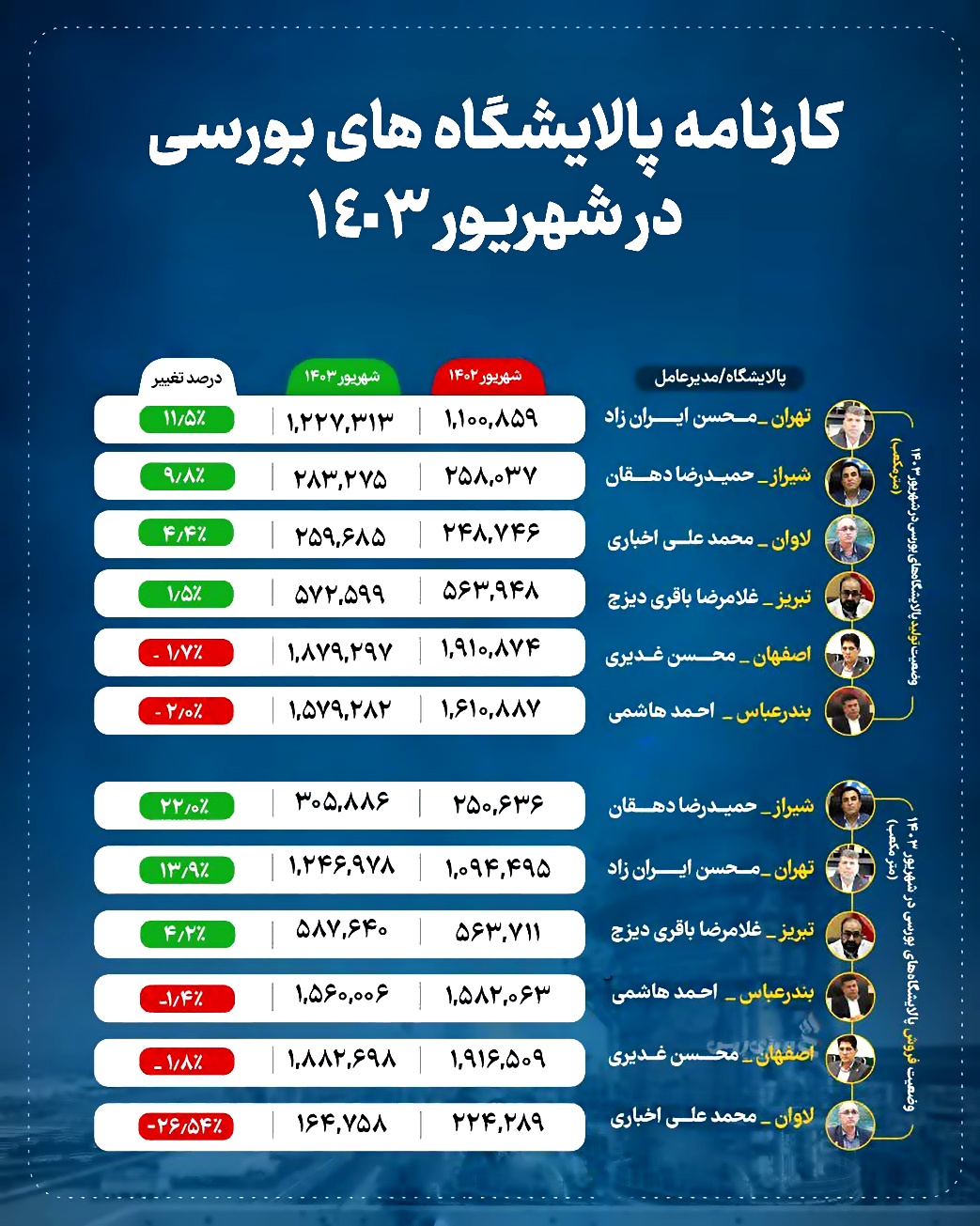 یکه تازی “شتران” در تولید محصولات نفتی