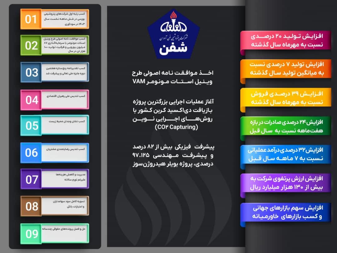 پتروشیمی فن‌آوران در قله پیشرفت و تعالی؛ طلوع بهره‌وری‌ و نوآوری در «شفن»