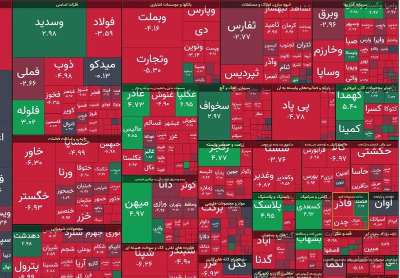 افت ۵۳ هزار واحدی شاخص بورس افت ۵۳ هزار واحدی شاخص بورس