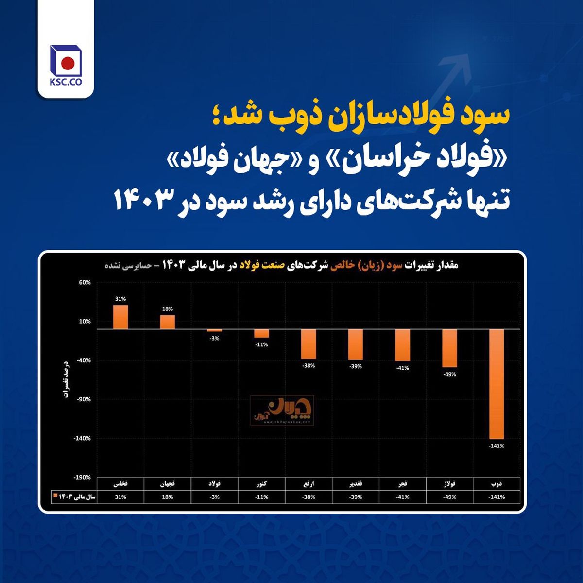 فولاد خراسان و جهان فولاد تنها شرکتهای دارای رشد سود در ۱۴۰۳ فولاد خراسان و جهان فولاد تنها شرکتهای دارای رشد سود در ۱۴۰۳