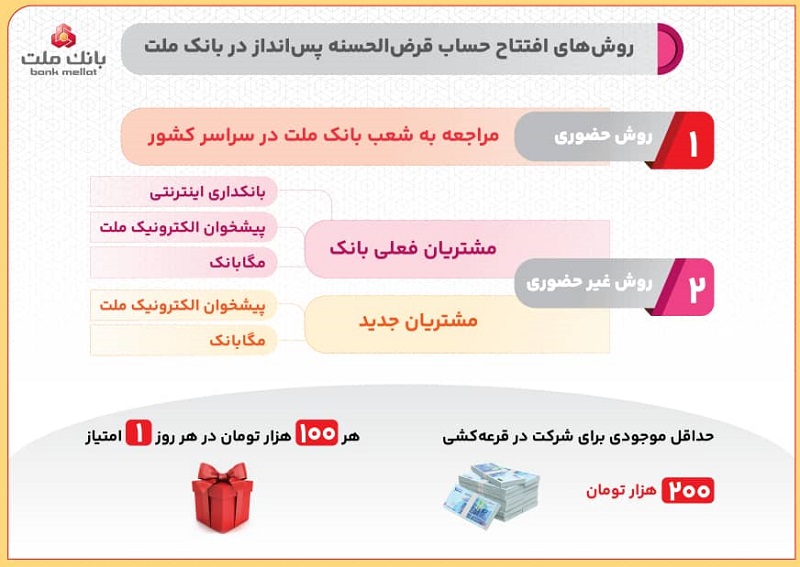روش های افتتاح حساب قرض الحسنه پس انداز در بانك ملت و شركت در قرعه كشی/اینفوگرافیك روش های افتتاح حساب قرض الحسنه پس انداز در بانك ملت و شركت در قرعه كشی/اینفوگرافیك