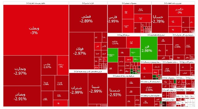 بورس برای چهارمین روز قرمز ماند بورس برای چهارمین روز قرمز ماند
