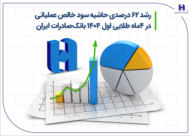 رشد ۶۲ درصدی حاشیه سود خالص عملیاتی در 4 ماه طلایی اول ۱۴۰۴ بانک صادرات ایران رشد ۶۲ درصدی حاشیه سود خالص عملیاتی در 4 ماه طلایی اول ۱۴۰۴ بانک صادرات ایران