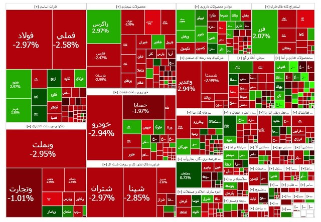 بورس تهران پس از رکوردشکنی دیروز، ۴۱ هزار واحد افت کرد؛ شاخص به ۳.۲۲۴ میلیون رسید