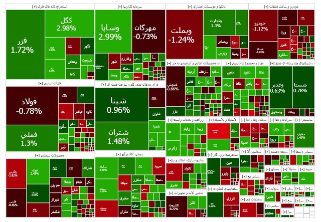 شاخص بورس تهران ۳۴ هزار واحد جهش کرد؛ به ۳.۱۷۴ میلیون رسید