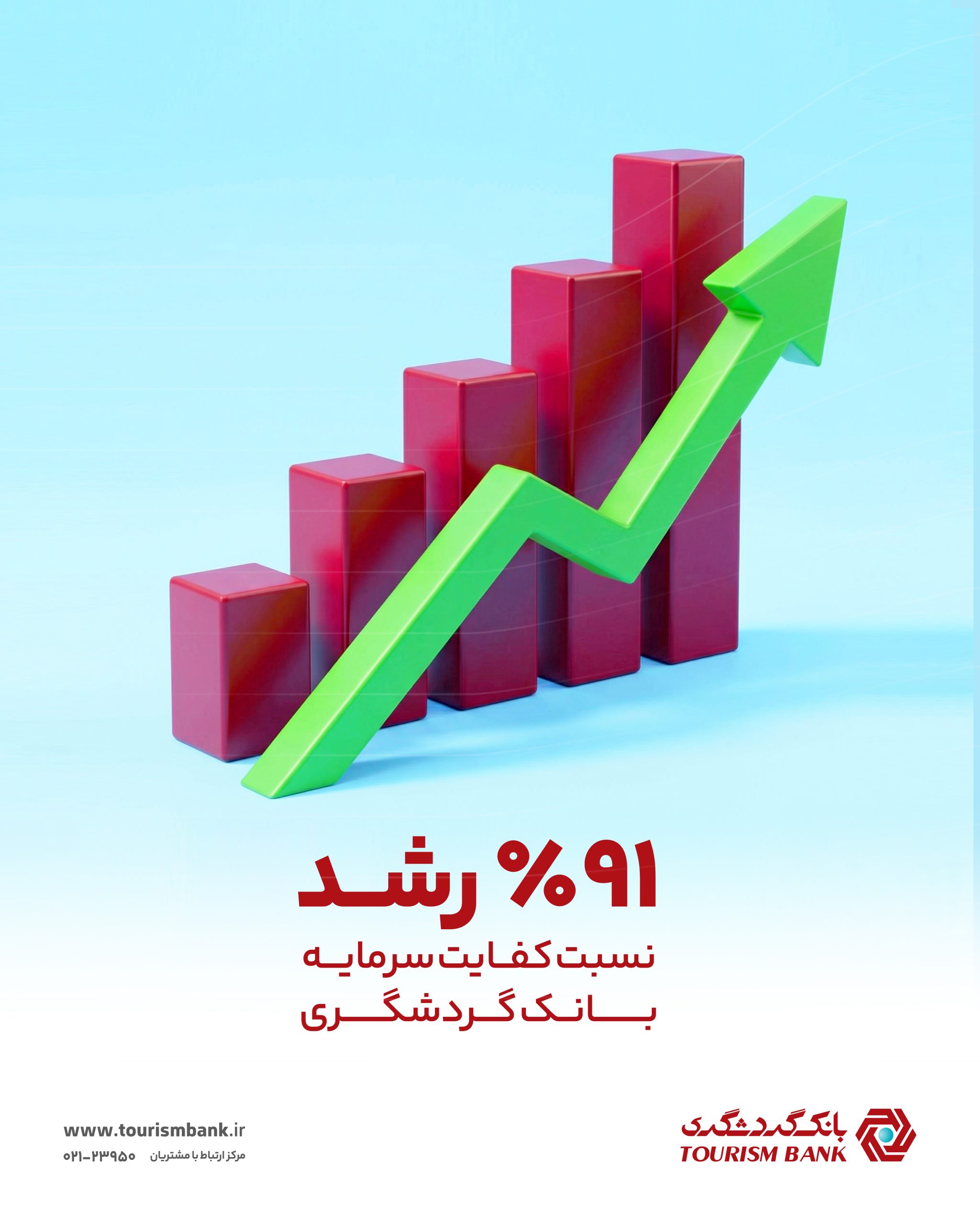 رشد 91 درصدی کفایت سرمایه نسبت به دوره مشابه سال قبل؛مهر تایید بر اعتبار و سلامت بانک گردشگری