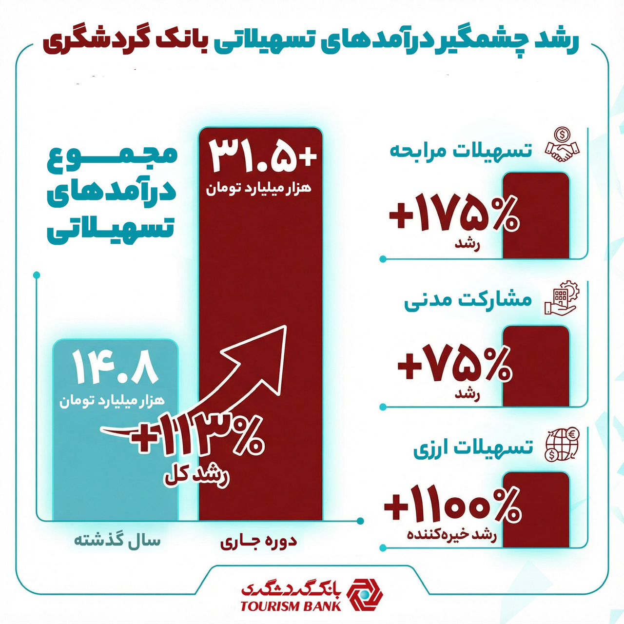 صعود معنادار درآمدهای تسهیلاتی در سال 1404