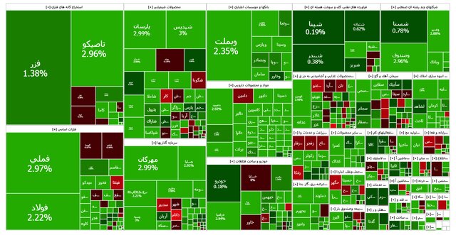 رشد ۳۹ هزار واحدی شاخص کل بورس در آخرین روز کاری هفته
