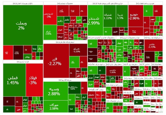 رشد ۳۷۹۰ واحدی شاخص کل بورس؛ تداوم صعود در کانال ۳.۴ میلیون
