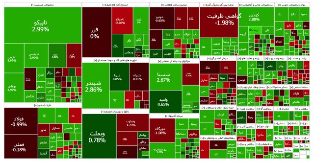 بازار سرمایه در آخرین روز کاری هفته مثبت ماند اما سرعت رشد کاهش یافت