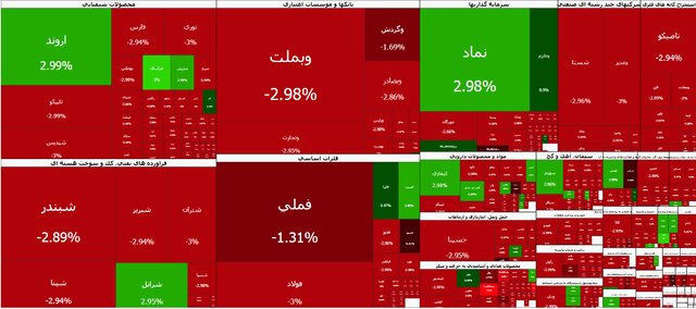 بازار سرمایه در ۹ دی‌ماه با افت شدید شاخص‌ها مواجه شد