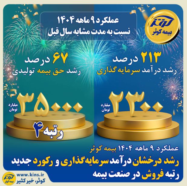 رشد درخشان درآمد سرمایه‌گذاری بیمه کوثر و رکورد جدید رتبه فروش در صنعت بیمه