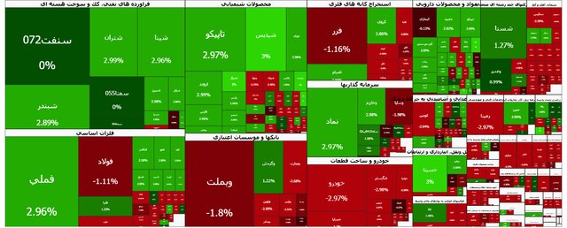 شاخص بورس پس از ریزش‌های گذشته امروز ثابت ایستاد