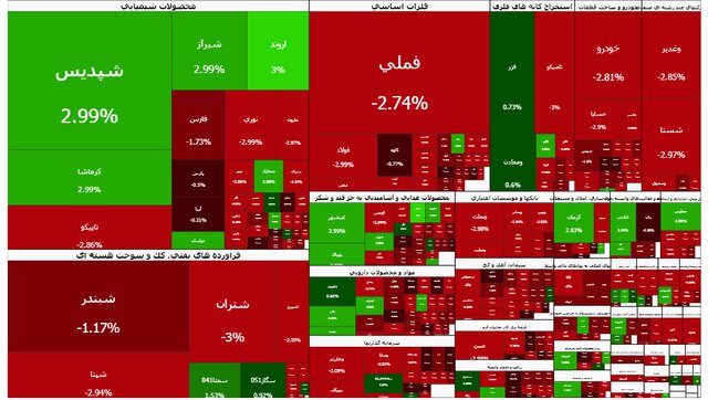 بورس کانال ۴.۴ میلیون را از دست داد