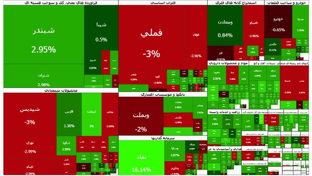 افت ۱۳ هزار واحدی شاخص کل بورس در مقابل رشد شاخص هم‌وزن