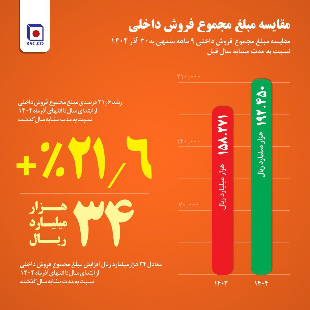 از جهش ۳۰ درصدی فروش میلگرد در فولاد خراسان تا افزایش  ۲۱ درصدی  فروش داخلی در ۹ ماه امسال