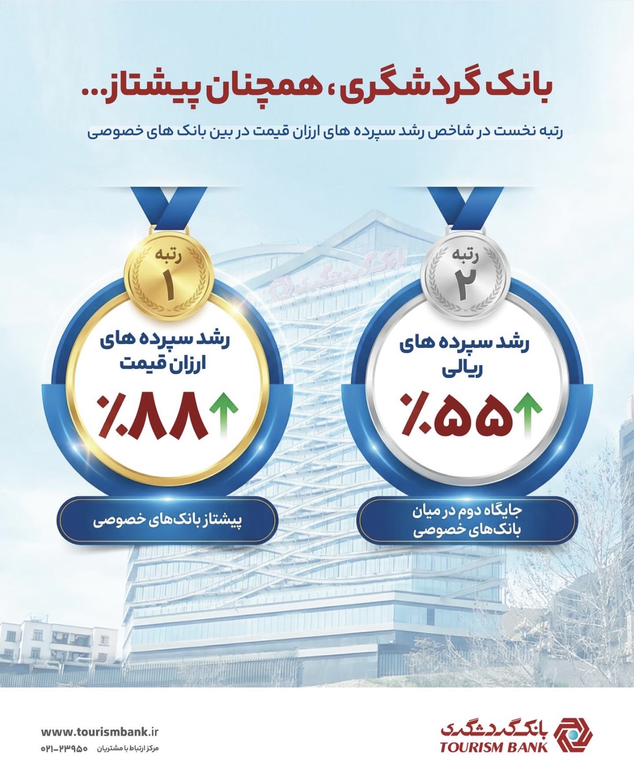 بانک گردشگری رتبه نخست رشد سپرده‌های ارزان‌ قیمت را در بین بانک های خصوصی کسب کرد