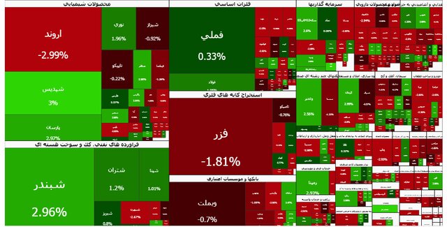سومین روز سبز بورس تهران با افزایش ۶۵۲۰ واحدی شاخص کل