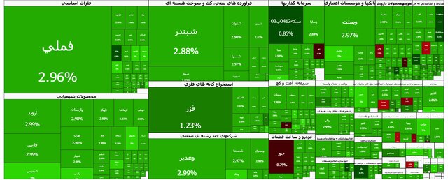 رشد ۱۰۴ هزار واحدی شاخص بورس در واکنش به اخبار مثبت مذاکرات ایران و آمریکا