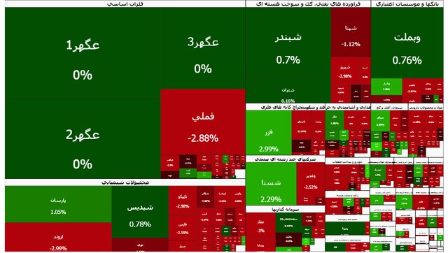 بازگشت شاخص کل بورس به مدار صعودی/ رشد ۱۰ هزار واحدی در دومین روز هفته