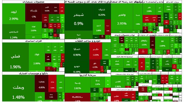 بازار سرمایه پس از پنج روز افت متوالی، سبزپوش شد