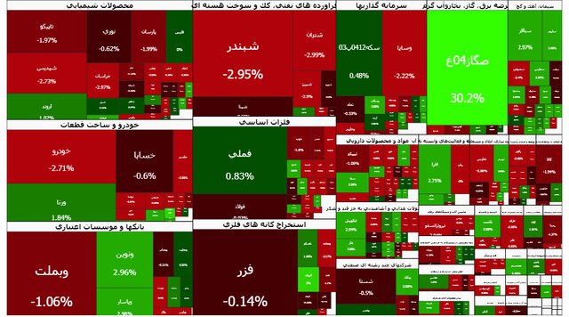 تداوم ریزش بورس تهران؛ شاخص کل ۲۷ هزار واحد دیگر سقوط کرد