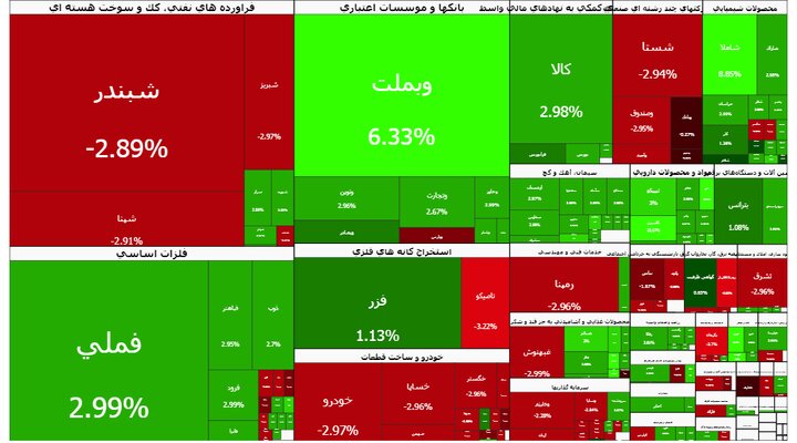 بازار سرمایه پس از ۸۰ روز بازگشایی شد/ خودرو منفی، فلزات مثبت
