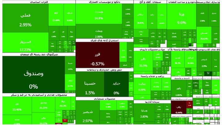 بورس ۷۰ هزار واحد رشد کرد / شاخص کل به کانال ۳.۸ میلیون بازگشت