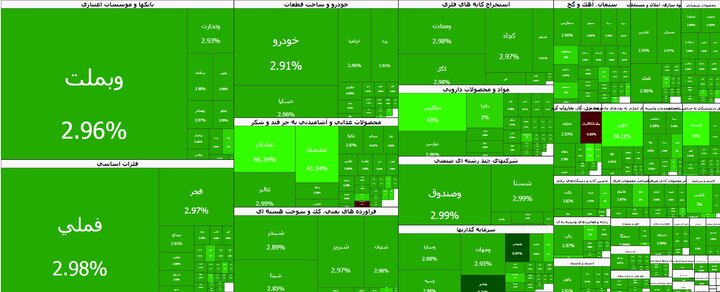 بورس سبزپوش ماند؛ شاخص کل از مرز ۴ میلیون و ۲۳۶ هزار واحد گذشت