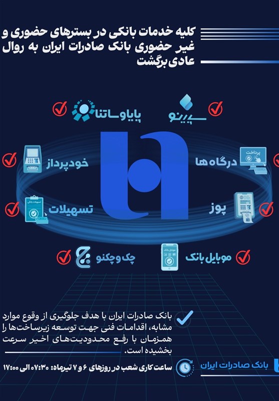 همه خدمات بانک صادرات ایران در بسترهای حضوری و غیرحضوری برقرار شد