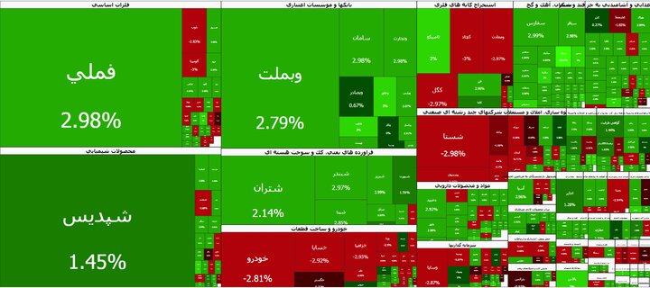 رشد ۴۴ هزار واحدی بورس تهران در کنار احتیاط پایانی / ارزش معاملات خرد به ۲۸.۶ هزار میلیارد تومان رسید