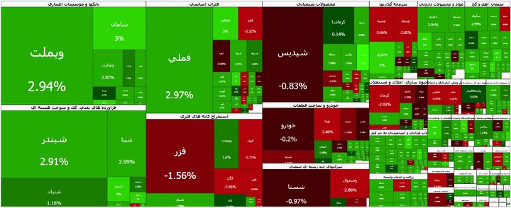 بورس همچنان صعودی؛ شاخص کل ۳۲ هزار واحد دیگر بالا آمد