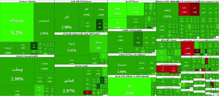 بورس تهران ۱۰۱ هزار واحد صعود کرد
