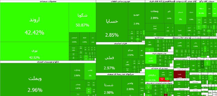 ابرصعود تاریخی بورس؛ شاخص کل به مرز پنج میلیون واحد رسید