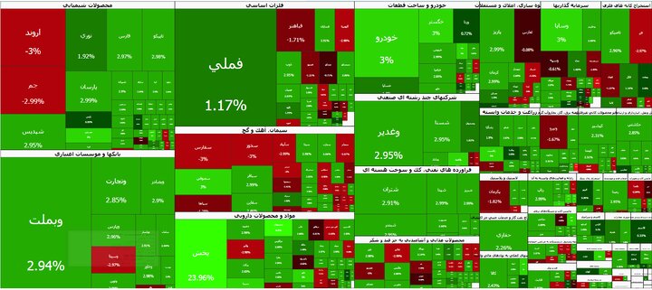 بورس تهران پس از دو روز نزول، ۸۸ هزار واحد صعود کرد