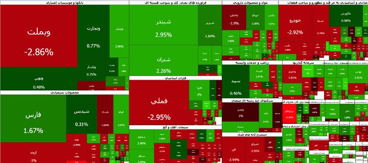 صعود بورس در نخستین روز هفته؛ شاخص کل ۱۵ هزار واحد رشد کرد