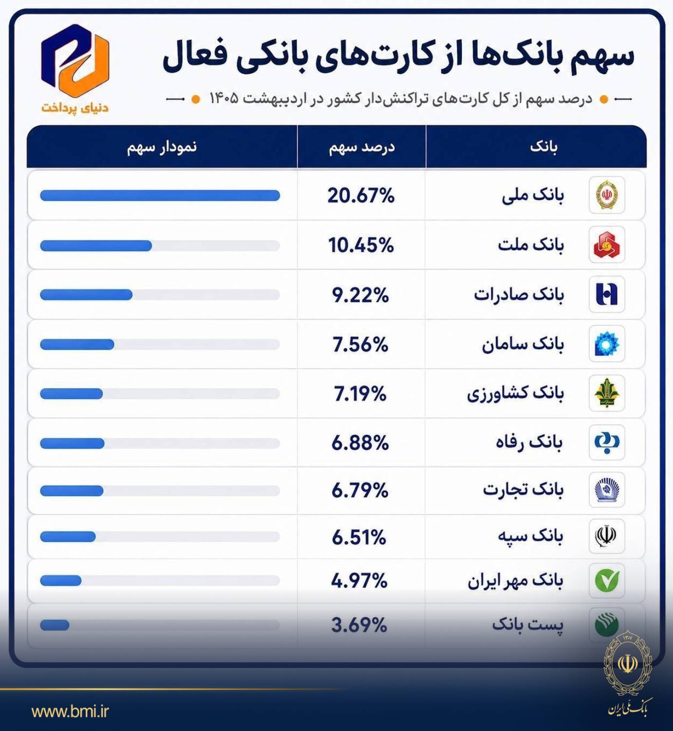  بانک ملی ایران در صدر کارت‌های بانکی تراکنش‌دار کشور