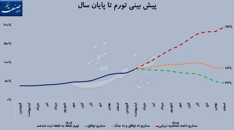 سه سناریوی تورمی اقتصاد ایران در افق ۱۴۰۵