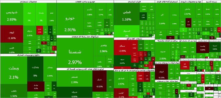 سبزترین روز هفته بورس با رشد ۲۸ هزار واحدی / افزایش دلار توافقی محرک اصلی