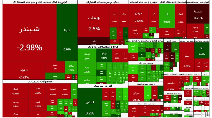 بورس برای هفتمین روز متوالی منفی ماند