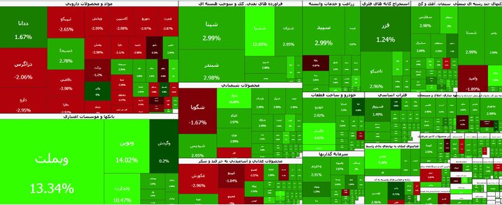 بورس تهران از مرز ۵ میلیون واحدی عبور کرد / رشد ۱۰۷ هزار واحدی شاخص کل