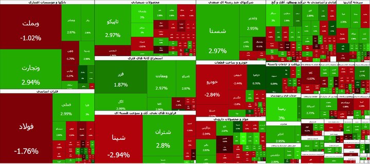 شاخص کل بورس در آستانه ۵ میلیون و ۶۰ هزار واحدی/ ارزش معاملات از ۵۷ همت عبور کرد