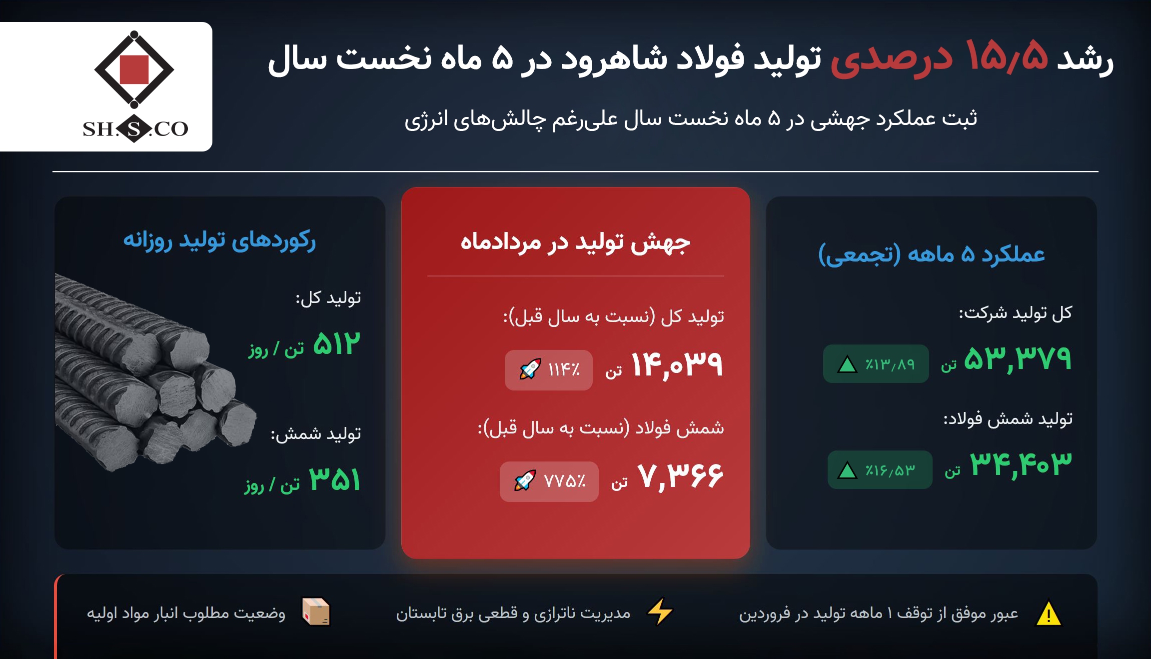 تولید فولاد شاهرود در پنج‌ماهه نخست سال ۱۵.۵ درصد رشد کرد
