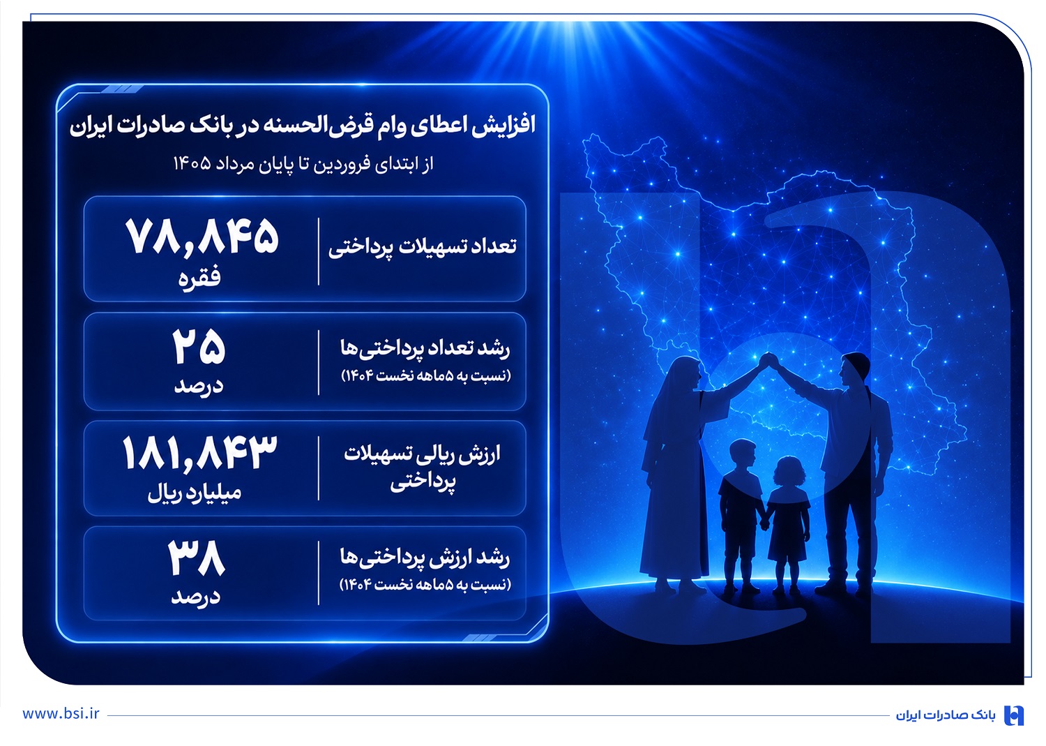 افزایش اعطای وام قرض‌الحسنه در بانک صادرات ایران/ تداوم روند صعودی در حمایت از مشاغل خانگی