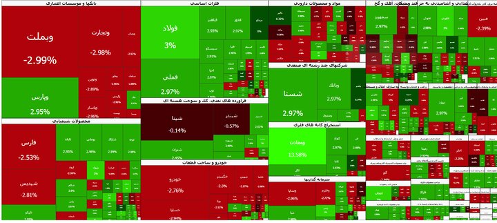 شاخص کل بورس تهران با رشد ۴۷ هزار واحدی به رکورد تاریخی ۷.۱۲۲ میلیون واحد صعود کرد