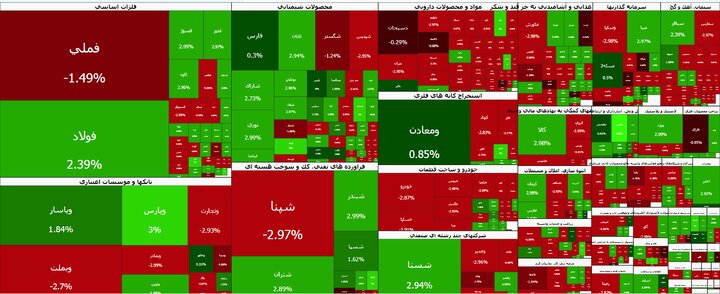 بورس تهران پس از رکوردشکنی وارد فاز اصلاحی شد / ریزش ۳۸ هزار واحدی شاخص کل