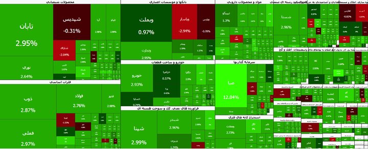 جهش ۱۲۱ هزار واحدی شاخص کل بورس / بازگشت به کانال ۷ میلیون و ۲۷۴ هزار واحد