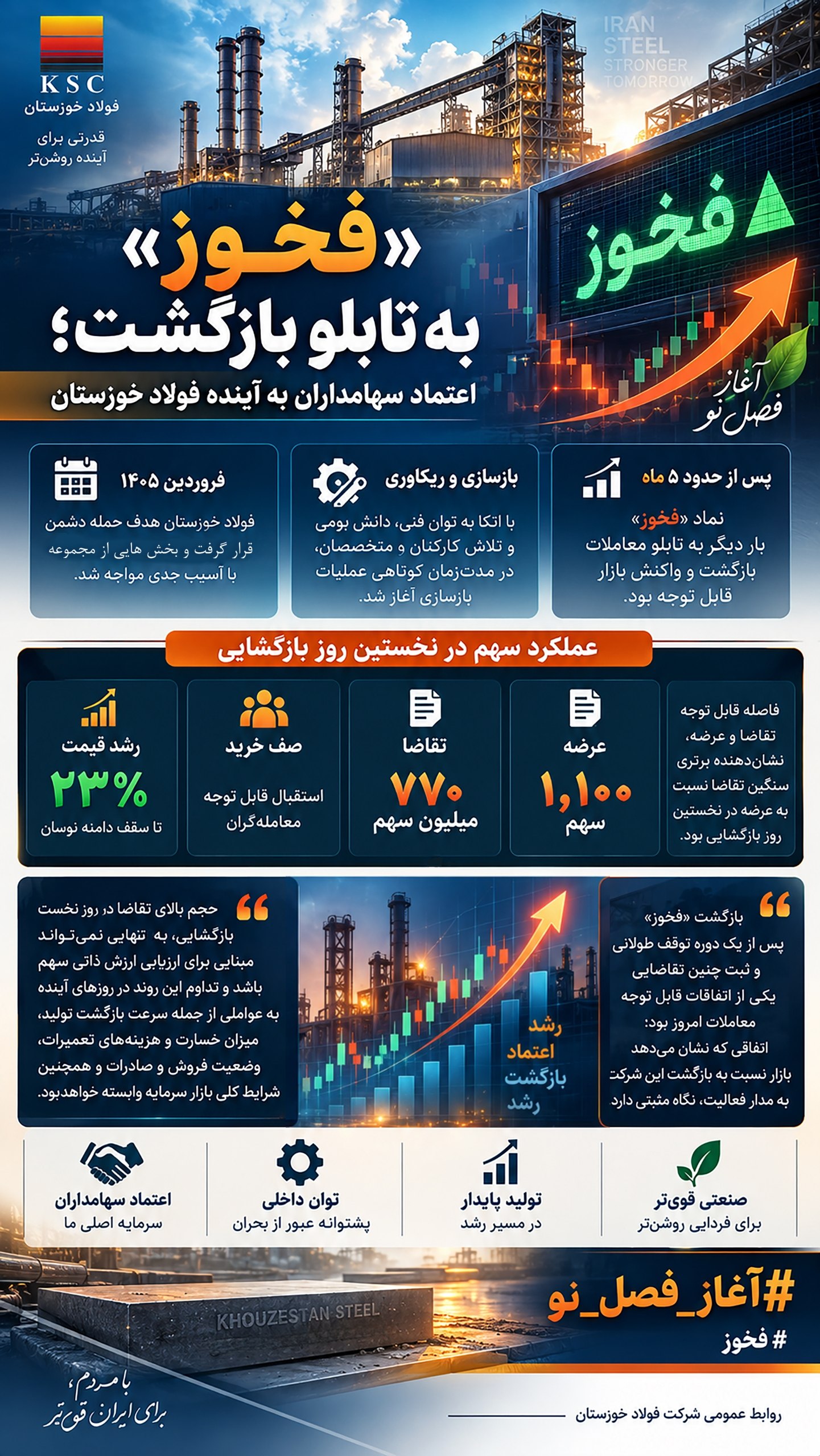 «فخوز» به تابلو بازگشت؛ اعتماد سهامداران به آينده فولاد خوزستان
