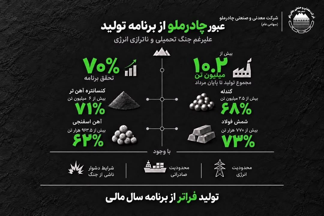 تحقق 70 درصد از برنامه تولید سال مالی چادرملو